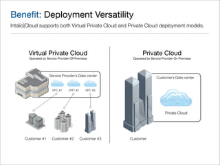 Beneﬁt: Deployment Versatility
Intalio|Cloud supports both Virtual Private Cloud and Private Cloud deployment models.




        Virtual Private Cloud                                     Private Cloud
        Operated by Service Provider Off Premises           Operated by Service Provider On Premises




                      Service Provider’s Data-center
                                                                            Customer’s Data-center


                        VPC #1      VPC #2     VPC #3




                                                                                  Private Cloud




      Customer #1       Customer #2          Customer #3   Customer
 