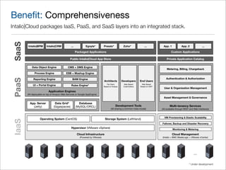 Beneﬁt: Comprehensiveness
Intalio|Cloud packages IaaS, PaaS, and SaaS layers into an integrated stack.
SaaS


       Intalio|BPM       Intalio|CRM            ...           Egnyte*          Presdo*             Zoho*              ...         App. 1            App. 2               ...

                                                      Packaged Applications                                                               Custom Applications

                                               Public Intalio|Cloud App Store                                                        Private Application Catalog

           Data Object Engine                CMS + DMS Engine
                                                                                                                                     Metering, Billing, Chargeback
             Process Engine                ESB + Mashup Engine

                                                                                                                                     Authentication & Authorization
PaaS




            Reporting Engine                     BAM Engine
                                                                               Architects         Developers      End Users
                                                                                  Fat Client        Web Based      Web Based
            UI + Portal Engine                  Rules Engine*                  Based on Eclipse    Code Editors   Based on GWT
                                                                                                                                   User & Organization Management
                           Application Engines
       (All deployable on top of Amazon Web Services or Google AppEngine)
                                                                                                                                   Asset Management & Governance

         App. Server            Data Grid*              Database
           (Jetty)             (Gigaspaces)           (MySQL/ORCL)                          Development Tools                           Multi-tenancy Services
                                                                                       (All sharing a common meta-model)         (All available through REST and Web Interfaces)


                                                                                                                                   VM Provisioning & Elastic Scalability
                  Operating System (CentOS)                                     Storage System (LeftHand)
IaaS




                                                                                                                                 Failover, Backup and Disaster Recovery
                                                Hypervisor (VMware vSphere)                                                                Monitoring & Metering

                                                       Cloud Infrastructure                                                                Cloud Management
                                                         (Powered by VMware)                                                     (Intalio + BMC BladeLogic + VMware vCenter)




                                                                                                                                                                ...

                                                                                                                                                            * Under development
 