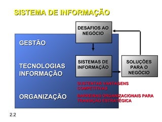 SISTEMA DE INFORMAÇÃO

                    DESAFIOS AO
                      NEGÓCIO

      GESTÃO

                    SISTEMAS DE        SOLUÇÕES
      TECNOLOGIAS   INFORMAÇÃO           PARA O
      INFORMAÇÃO                        NEGÓCIO

                    SUSTENTAR VANTAGENS
                    COMPETITIVAS

      ORGANIZAÇÃO   BARREIRAS ORGANIZACIONAIS PARA
                    TRANSIÇÃO ESTRATÉGICA


2.2
 