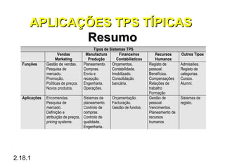 APLICAÇÕES TPS TÍPICAS
             Resumo
                                              Tipos de Sistemas TPS
                       Vendas            Manufactura        Financeiros          Recursos     Outros Tipos
                      Marketing            Produção        Contabilísticos       Humanos
   Funções      Gestão de vendas.       Planeamento. Orçamentos.             Registo de       Admissões.
                Pesquisa de             Compras.        Contabilidade.       pessoal.         Registo de
                mercado.                Envio e         Imobilizado.         Benefícios.      categorias.
                Promoção.               recepção.       Consolidação         Compensações     Cursos.
                Políticas de preços.    Engenharia.     bancária.            Relações de      Alumni.
                Novos produtos.         Operações.                           trabalho
                                                                             Formação
   Aplicações   Encomendas.             Sistemas de     Orçamentação.        Gestão de        Sistemas de
                Pesquisa de             planeamento.    Facturação.          pessoal.         registo.
                mercado.                Controlo de     Gestão de fundos.    Vencimentos.
                Definição e             compras.                             Planeamento de
                atribuição de preços,   Controlo de                          recursos
                pricing systems.        qualidade.                           humanos
                                        Engenharia.




2.18.1
 