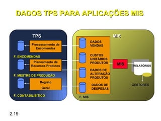 DADOS TPS PARA APLICAÇÕES MIS


           TPS                                     MIS
                                       DADOS
           Processamento de            VENDAS
             Encomendas

 F. ENCOMENDAS                         CUSTOS
                                       UNITÁRIOS
           Planeamento de              PRODUTOS
          Recursos Produtos                         MIS   RELATÓRIOS
                                       DADOS DE
                                       ALTERAÇÃO
 F. MESTRE DE PRODUÇÃO
                                       PRODUTOS
               Registo
                                       DADOS DE           GESTORES
                 Geral                 DESPESAS

 F. CONTABILISÍTICO           F. MIS




2.19
 