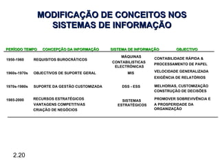 MODIFICAÇÃO DE CONCEITOS NOS
                  SISTEMAS DE INFORMAÇÃO

PERÍODO TEMPO    CONCEPÇÃO DA INFORMAÇÃO      SISTEMA DE INFORMAÇÃO      OBJECTIVO

                                                  MÁQUINAS
1950-1960     REQUISITOS BUROCRÁTICOS                           CONTABILIDADE RÁPIDA &
                                              CONTABILISTICAS
                                                                PROCESSAMENTO DE PAPEL
                                               ELECTRÓNICAS
1960s-1970s   OBJECTIVOS DE SUPORTE GERAL            MIS        VELOCIDADE GENERALIZADA
                                                                EXIGÊNCIA DE RELATÓRIOS

1970s-1980s   SUPORTE DA GESTÃO CUSTOMIZADA        DSS - ESS    MELHORIAS, CUSTOMIZAÇÃO
                                                                CONSTRUÇÃO DE DECISÕES

1985-2000     RECURSOS ESTRATÉGICOS                SISTEMAS     PROMOVER SOBREVIVÊNCIA E
              VANTAGENS COMPETITIVAS             ESTRATÉGICOS   A PROSPERIDADE DA
              CRIAÇÃO DE NEGÓCIOS                               ORGANIZAÇÃO




   2.20
 