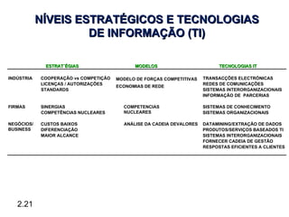 NÍVEIS ESTRATÉGICOS E TECNOLOGIAS
                     DE INFORMAÇÃO (TI)

             ESTRAT´ÉGIAS                    MODELOS                         TECNOLOGIAS IT

INDÚSTRIA   COOPERAÇÃO vs COMPETIÇÃO   MODELO DE FORÇAS COMPETITIVAS   TRANSACÇÕES ELECTRÓNICAS
            LICENÇAS / AUTORIZAÇÕES                                    REDES DE COMUNICAÇÕES
                                       ECONOMIAS DE REDE
            STANDARDS                                                  SISTEMAS INTERORGANIZACIONAIS
                                                                       INFORMAÇÃO DE PARCERIAS

FIRMAS      SINERGIAS                    COMPETENCIAS                  SISTEMAS DE CONHECIMENTO
            COMPETÊNCIAS NUCLEARES       NUCLEARES                     SISTEMAS ORGANIZACIONAIS

NEGÓCIOS/   CUSTOS BAIXOS                ANÁLISE DA CADEIA DEVALORES   DATAMINING/EXTRAÇÃO DE DADOS
BUSINESS    DIFERENCIAÇÃO                                              PRODUTOS/SERVIÇOS BASEADOS TI
            MAIOR ALCANCE                                              SISTEMAS INTERORGANIZACIONAIS
                                                                       FORNECER CADEIA DE GESTÃO
                                                                       RESPOSTAS EFICIENTES A CLIENTES




   2.21
 