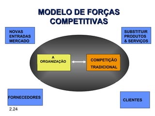 MODELO DE FORÇAS
             COMPETITIVAS
NOVAS                                  SUBSTITUIR
ENTRADAS                               PRODUTOS
MERCADO                                & SERVIÇOS



                A
           ORGANIZAÇÃO   COMPETIÇÃO
                         TRADICIONAL




FORNECEDORES
                                       CLIENTES

2.24
 