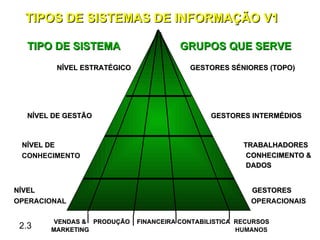 TIPOS DE SISTEMAS DE INFORMAÇÃO V1

  TIPO DE SISTEMA                       GRUPOS QUE SERVE
         NÍVEL ESTRATÉGICO                GESTORES SÉNIORES (TOPO)




  NÍVEL DE GESTÃO                              GESTORES INTERMÉDIOS



 NÍVEL DE                                               TRABALHADORES
 CONHECIMENTO                                            CONHECIMENTO &
                                                         DADOS


NÍVEL                                                     GESTORES
OPERACIONAL                                               OPERACIONAIS

        VENDAS & PRODUÇÃO    FINANCEIRA CONTABILISTICA RECURSOS
 2.3   MARKETING                                       HUMANOS
 