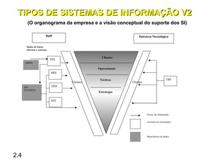 TIPOS DE SISTEMAS DE INFORMAÇÃO V2
        (O organograma da empresa e a visão conceptual do suporte dos SI)

                         Staff                                     Estrutura Tecnológica


       Dados de fontes
       internas e externas


                                                 Clientes
                             TPS
      DBMS

                                               Operacionais
                             MIS

                                                Tácticos                                   OIS
                                    Clientes                  Clientes
      BD -                    DSS
      EXTERNA
                                               Estrategas

                             EIS



                                                                         Fluxos de Informação


                                                                         Sistemas de Informação




                                                                         Repositórios de dados




2.4
 