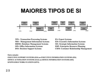 MAIORES TIPOS DE SI
                   TPS          MIS                   DSS          ES         SIS          ERP



                                  DBMS          OIS                     EIS                CRM
            1950         1960                               1980                    1990         2000
                                         1970




        TPS - Transaction Processing Systems            ES- Expert Systems
        MIS - Management Information Systems            EIS- Executive Information Systems
        DBMS- Database Management Systems               SIS- Strategic Information Systems
        OIS- Office Information Systems                 ERP- Enterprise Resource Planning
        DSS- Decision Support Systems                   CRM- Costumer Relationship Management


 Outra notação:
 EXECUTIVE SUPPORT SYSTEMS (ESS) ou EXECUTIVE INFORMATION SYSTEMS (EIS)
 OFFICE AUTOMATION SYSTEMS (OAS) ou OFFICE INFORMATION SYSTEMS (OIS)
 KNOWLEDGE WORK STATIONS (KWS)




2.5
 