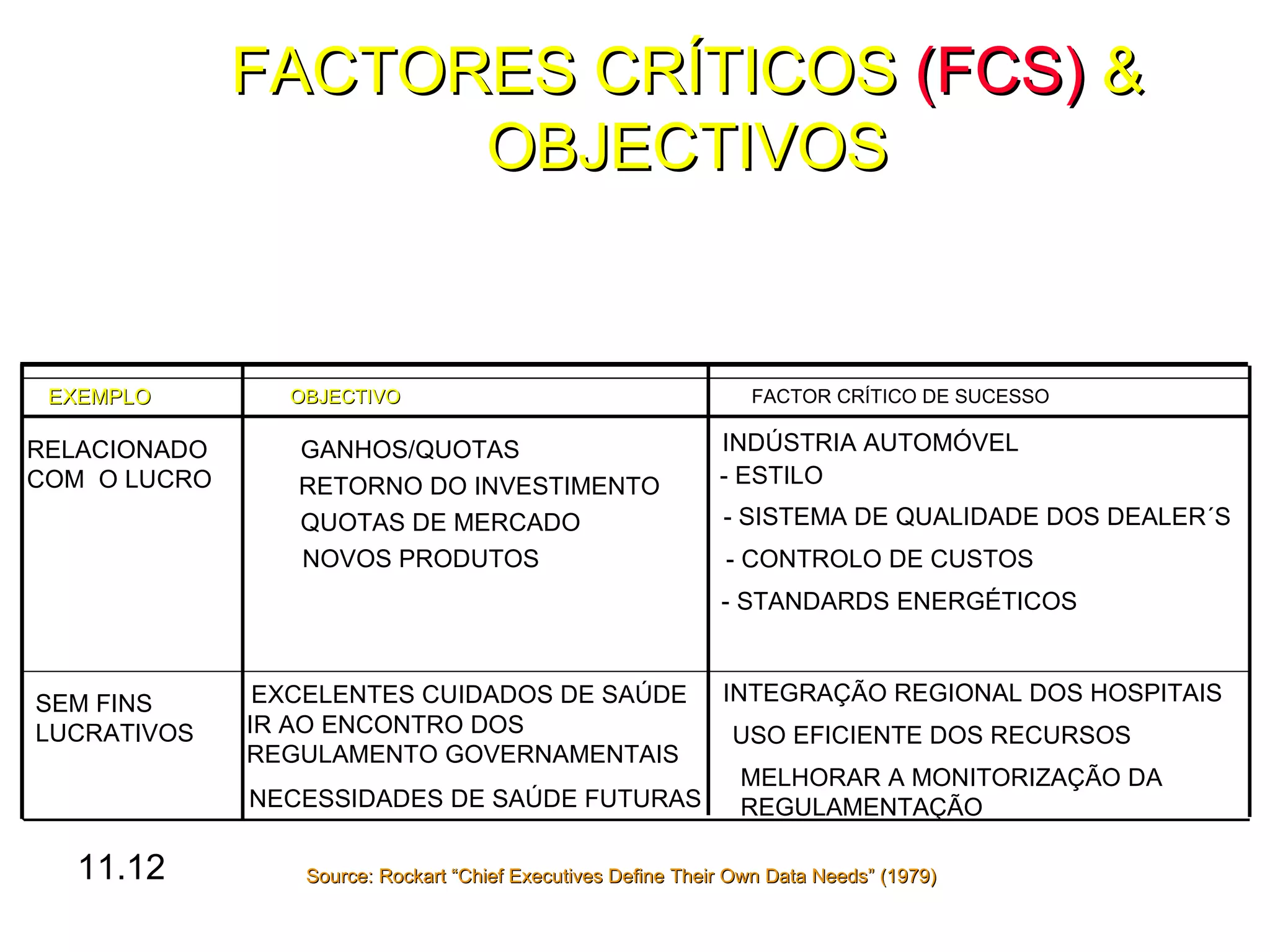 FACTORES CRÍTICOS (FCS) &
                    OBJECTIVOS


 EXEMPLO        OBJECTIVO                                        FACTOR CRÍTICO DE SUCESSO

RELACIONADO      GANHOS/QUOTAS                                INDÚSTRIA AUTOMÓVEL
COM O LUCRO      RETORNO DO INVESTIMENTO                      - ESTILO
                 QUOTAS DE MERCADO                            - SISTEMA DE QUALIDADE DOS DEALER´S
                 NOVOS PRODUTOS                               - CONTROLO DE CUSTOS
                                                              - STANDARDS ENERGÉTICOS



SEM FINS       EXCELENTES CUIDADOS DE SAÚDE                   INTEGRAÇÃO REGIONAL DOS HOSPITAIS
LUCRATIVOS    IR AO ENCONTRO DOS                               USO EFICIENTE DOS RECURSOS
              REGULAMENTO GOVERNAMENTAIS
                                                                MELHORAR A MONITORIZAÇÃO DA
              NECESSIDADES DE SAÚDE FUTURAS                     REGULAMENTAÇÃO

  11.12          Source: Rockart “Chief Executives Define Their Own Data Needs” (1979)
 