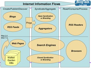 Aggregators Blogs RSS Readers RSS Feeds Closed Syndication  or Branding Browsers Web Pages Search Engines Internet Information Flows Open Syndication or Branding Pings Create/Publish/Discover Syndicate/Aggregate Read/Consume/Process Web 2.0 Web 1.0 Walled  Garden DBs 