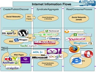 Create/Publish/Discover Syndicate/Aggregate Read/Consume/Process Web 2.0 Web 1.0 Aggregators Blogs RSS Readers RSS Feeds Closed Syndication  or Branding Browsers Web Pages Search Engines Internet Information Flows Open Syndication or Branding Pings Social Networks Mini Feeds Closed Syndication or Branding Social Networks (email) Walled  Garden DBs craigslist 