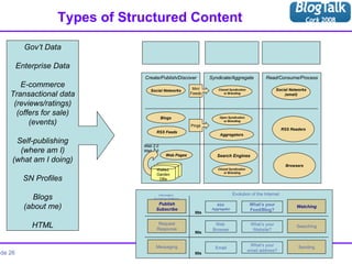 Types of Structured Content Gov’t Data Enterprise Data E-commerce Transactional data (reviews/ratings) (offers for sale) (events) Self-publishing (where am I) (what am I doing) SN Profiles Blogs (about me) HTML Create/Publish/Discover Syndicate/Aggregate Read/Consume/Process Web 2.0 Web 1.0 Aggregators Blogs RSS Readers RSS Feeds Closed Syndication  or Branding Browsers Web Pages Search Engines Walled  Garden DBs Open Syndication or Branding Pings Social Networks Mini Feeds Closed Syndication or Branding Social Networks (email) 80s Email 90s Web  Browser 00s RSS  Aggregator Messaging Request Response Publish Subscribe What’s your email address? Sending What’s your Website? Searching What’s your Feed/Blog? Watching Information  Exchange Patterns Evolution of the Internet 