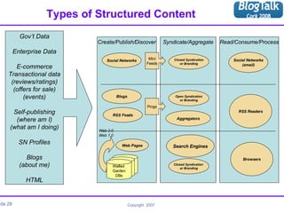 Types of Structured Content Gov’t Data Enterprise Data E-commerce Transactional data (reviews/ratings) (offers for sale) (events) Self-publishing (where am I) (what am I doing) SN Profiles Blogs (about me) HTML Create/Publish/Discover Syndicate/Aggregate Read/Consume/Process Web 2.0 Web 1.0 Aggregators Blogs RSS Readers RSS Feeds Closed Syndication  or Branding Browsers Web Pages Search Engines Walled  Garden DBs Open Syndication or Branding Pings Social Networks Mini Feeds Closed Syndication or Branding Social Networks (email) 