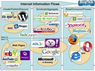 Blogs Aggregators RSS Feeds Browsers Web Pages Search Engines Internet Information Flows Closed Syndication  or Branding Pings Open Syndication or Branding craigslist Create/Publish/Discover Syndicate/Aggregate Read/Consume/Process Web 2.0 Web 1.0 Walled  Gardens 