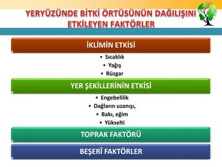 İKLİMİN ETKİSİ
• Sıcaklık
• Yağış
• Rüzgar
YER ŞEKİLLERİNİN ETKİSİ
• Engebelilik
• Dağların uzanışı,
• Bakı, eğim
• Yükselti
TOPRAK FAKTÖRÜ
BEŞERÎ FAKTÖRLER
 