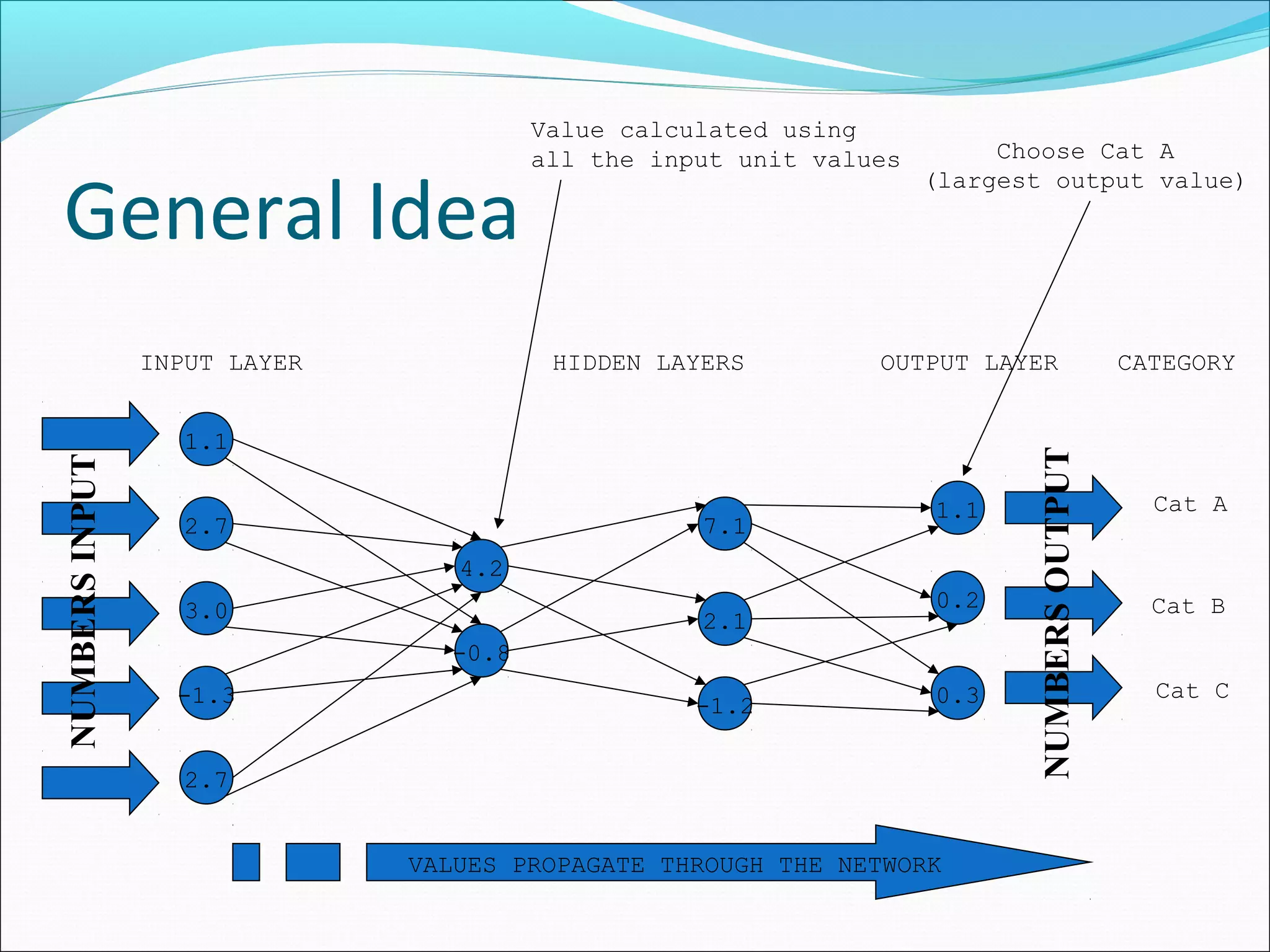 General Idea
1.1
2.7
3.0
-1.3
2.7
4.2
-0.8
7.1
2.1
-1.2
1.1
0.2
0.3
HIDDEN LAYERSINPUT LAYER
NUMBERSINPUT
NUMBERSOUTPUT
OUTPUT LAYER CATEGORY
VALUES PROPAGATE THROUGH THE NETWORK
Cat A
Cat B
Cat C
Choose Cat A
(largest output value)
Value calculated using
all the input unit values
 