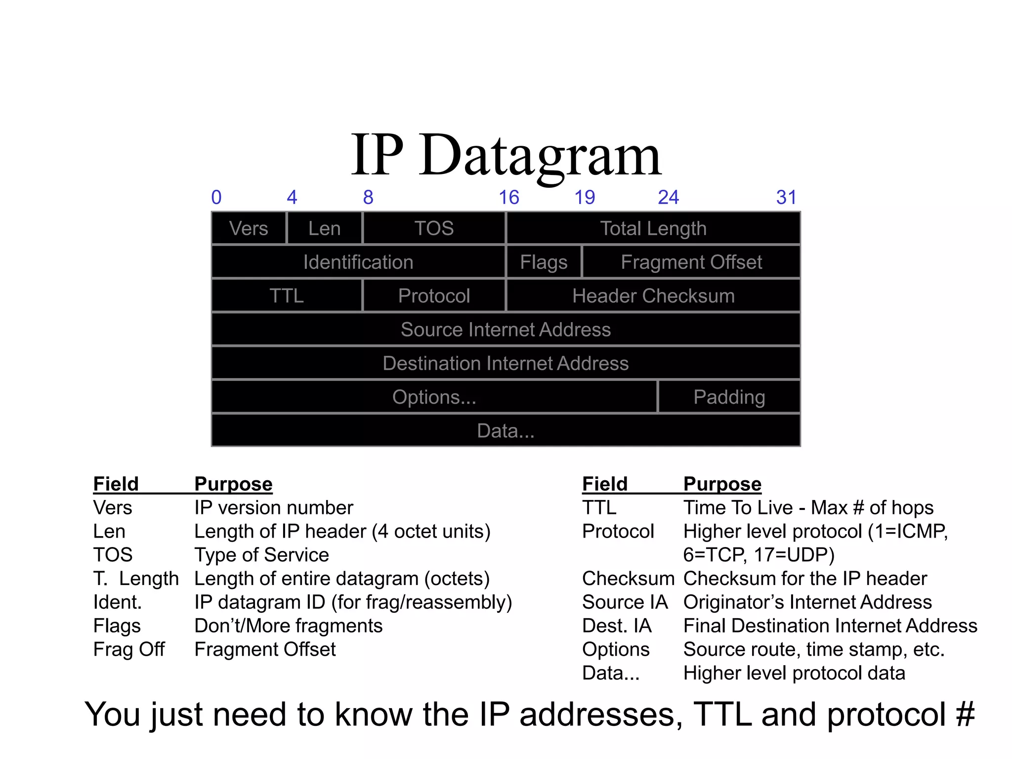IP Datagram
Vers Len TOS Total Length
Identification Flags Fragment Offset
TTL Protocol Header Checksum
Source Internet Address
Destination Internet Address
Options... Padding
Data...
0 4 8 16 19 24 31
Field Purpose
Vers IP version number
Len Length of IP header (4 octet units)
TOS Type of Service
T. Length Length of entire datagram (octets)
Ident. IP datagram ID (for frag/reassembly)
Flags Don’t/More fragments
Frag Off Fragment Offset
Field Purpose
TTL Time To Live - Max # of hops
Protocol Higher level protocol (1=ICMP,
6=TCP, 17=UDP)
Checksum Checksum for the IP header
Source IA Originator’s Internet Address
Dest. IA Final Destination Internet Address
Options Source route, time stamp, etc.
Data... Higher level protocol data
You just need to know the IP addresses, TTL and protocol #
 