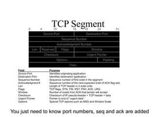 TCP Segment
Destination Port
Acknowledgment Number
Options... Padding
Data...
0 4 10 16 19 24 31
Source Port
Window
Len
Sequence Number
Reserved Flags
Urgent Pointer
Checksum
Field Purpose
Source Port Identifies originating application
Destination Port Identifies destination application
Sequence Number Sequence number of first octet in the segment
Acknowledgment # Sequence number of the next expected octet (if ACK flag set)
Len Length of TCP header in 4 octet units
Flags TCP flags: SYN, FIN, RST, PSH, ACK, URG
Window Number of octets from ACK that sender will accept
Checksum Checksum of IP pseudo-header + TCP header + data
Urgent Pointer Pointer to end of “urgent data”
Options Special TCP options such as MSS and Window Scale
You just need to know port numbers, seq and ack are added
 