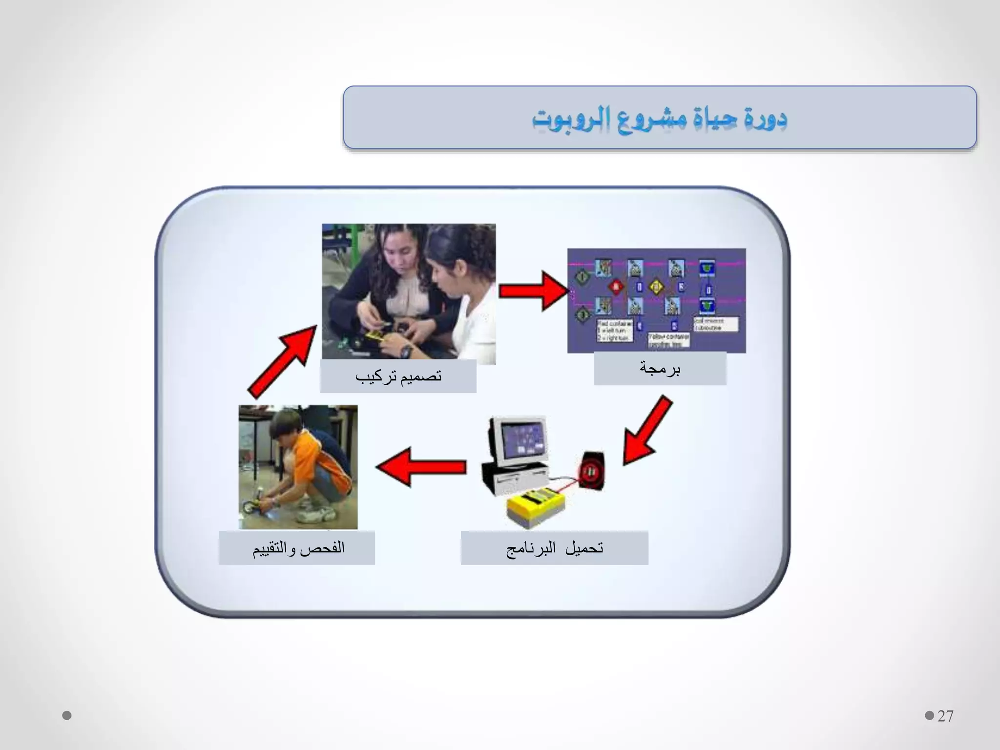 ‫والتقييم‬ ‫الفحص‬ ‫البرنامج‬ ‫تحميل‬
‫برمجة‬‫تركيب‬ ‫تصميم‬
27
 