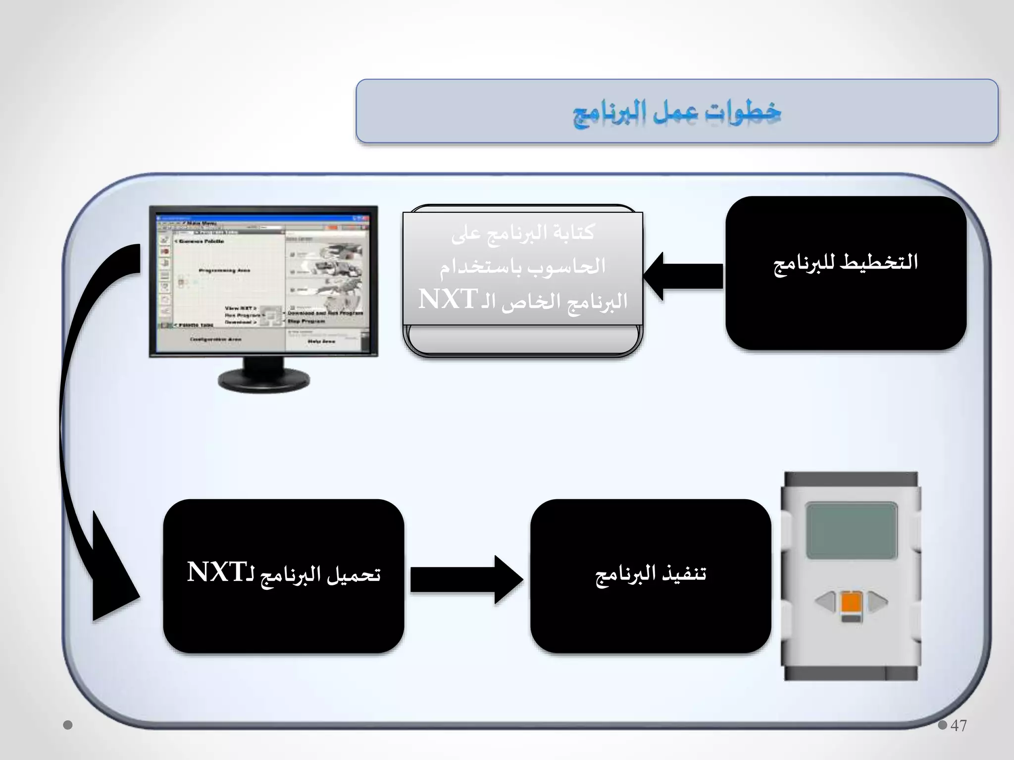 47
‫على‬ ‫البرنامج‬‫كتابة‬
‫باستخدام‬‫الحاسوب‬
‫ـ‬‫ل‬‫ا‬‫الخاص‬ ‫البرنامج‬NXT
‫ـ‬‫ل‬ ‫البرنامج‬ ‫تحميل‬NXT ‫البرنامج‬ ‫تنفيذ‬
‫للبرنامج‬‫التخطيط‬
 