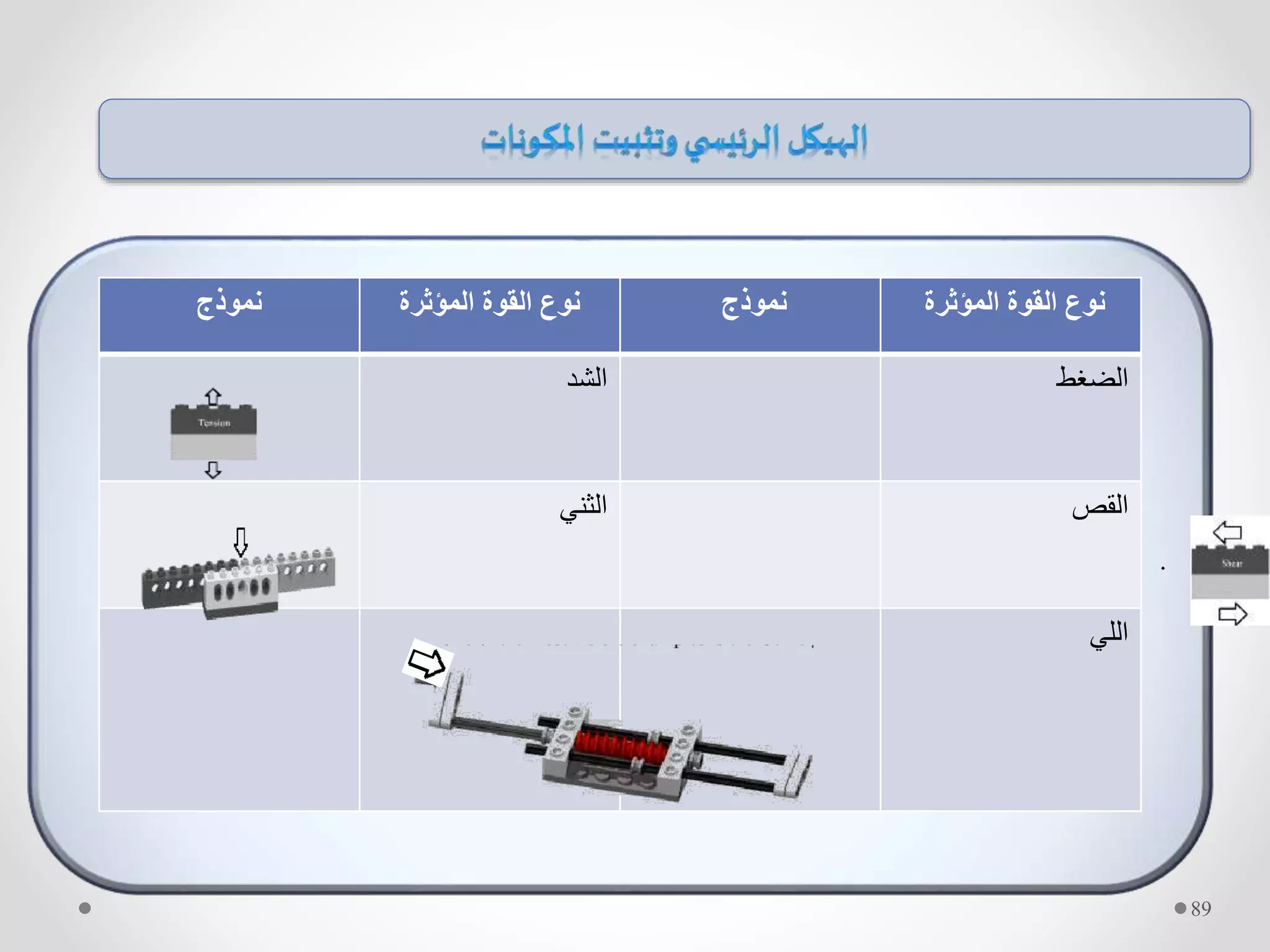 .
89
‫نموذج‬ ‫المؤثرة‬ ‫القوة‬ ‫نوع‬ ‫نموذج‬ ‫نوع‬‫المؤثرة‬ ‫القوة‬
‫الشد‬ ‫الضغط‬
‫الثني‬ ‫القص‬
‫اللي‬
 