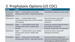 3. Prophylaxis Options (US CDC)
Drug Dose Comments
Atovaquone
/Proguanil
(MalaroneTM
)
Begin 1 – 2 days before travel, daily
during travel, and for 7 days after leaving.
Unsuitable in pregnancy. More costly.
Chloroquine Begin 1 – 2 weeks before travel,
once/week during travel, and for 4 weeks
after leaving.
Cannot be used in areas with
chloroquine or mefloquine
resistance.
Doxycycline Begin 1 – 2 days before travel, daily
during travel, and for 4 weeks after
leaving.
Cannot be used by pregnant women
and children <8 years old.
Antibiotic. Reacts with sun exposure.
Mefloquine Begin 1 – 2 weeks before travel, weekly
during travel, and for 4 weeks after
leaving.
Cannot be used in areas with
mefloquine resistance.
Primaquine Begin 1 – 2 days prior to travel, daily
during travel, and for 7 days after leaving
Cannot be used in pregnancy in
patients with glucose-6-phosphatase
dehydrogenase (G6PD) deficiency.
 