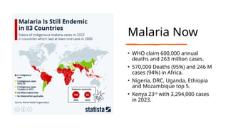 Malaria Now
• WHO claim 600,000 annual
deaths and 263 million cases.
• 570,000 Deaths (95%) and 246 M
cases (94%) in Africa.
• Nigeria, DRC, Uganda, Ethiopia
and Mozambique top 5.
• Kenya 23rd
with 3,294,000 cases
in 2023.
 
