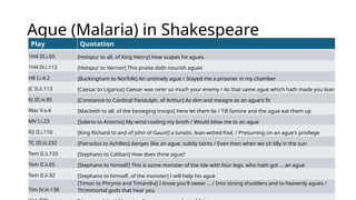 Ague (Malaria) in Shakespeare
Play Quotation
1H4 III.i.65 [Hotspur to all, of King Henry] How scapes he agues
1H4 IV.i.112 [Hotspur to Vernon] This praise doth nourish agues
H8 I.i.4.2 [Buckingham to Norfolk] An untimely ague / Stayed me a prisoner in my chamber
JC II.ii.113 [Caesar to Ligarius] Caesar was ne'er so much your enemy / As that same ague which hath made you lean
KJ III.iv.85 [Constance to Cardinal Pandulph, of Arthur] As dim and meagre as an ague's fit
Mac V.v.4 [Macbeth to all, of the besieging troops] Here let them lie / Till famine and the ague eat them up
MV I.i.23 [Salerio to Antonio] My wind cooling my broth / Would blow me to an ague
R2 II.i.116 [King Richard to and of John of Gaunt] a lunatic, lean-witted fool, / Presuming on an ague's privilege
TC III.iii.232 [Patroclus to Achilles] danger, like an ague, subtly taints / Even then when we sit idly in the sun
Tem II.ii.133 [Stephano to Caliban] How does thine ague?
Tem II.ii.65 [Stephano to himself] This is some monster of the isle with four legs, who hath got ... an ague
Tem II.ii.92 [Stephano to himself, of the monster] I will help his ague
Tim IV.iii.138
[Timon to Phrynia and Timandra] I know you'll swear ... / Into strong shudders and to heavenly agues /
Th'immortal gods that hear you
 