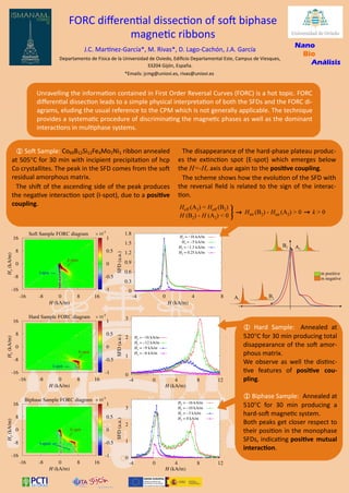 FORC differential dissection of soft biphase
magnetic ribbons
J.C. Martínez-García*, M. Rivas*, D. Lago-Cachón, J.A. García
Departamento de Física de la Universidad de Oviedo, Edificio Departamental Este, Campus de Viesques,
33204 Gijón, España.
*Emails: jcmg@uniovi.es, rivas@uniovi.es
Unravelling the information contained in First Order Reversal Curves (FORC) is a hot topic. FORC
differential dissection leads to a simple physical interpretation of both the SFDs and the FORC di-
agrams, eluding the usual reference to the CPM which is not generally applicable. The technique
provides a systematic procedure of discriminating the magnetic phases as well as the dominant
interactions in multiphase systems.
 Soft Sample: Co69B12Si12Fe4Mo2Ni1 ribbon annealed
at 505C for 30 min with incipient precipitation of hcp
Co crystallites. The peak in the SFD comes from the soft
residual amorphous matrix.
The shift of the ascending side of the peak produces
the negative interaction spot (I-spot), due to a positive
coupling.
The disappearance of the hard-phase plateau produc-
es the extinction spot (E-spot) which emerges below
the H=-Hr axis due again to the positive coupling.
The scheme shows how the evolution of the SFD with
the reversal field is related to the sign of the interac-
tion.
Nano
Bio
Análisis
 Hard Sample: Annealed at
520C for 30 min producing total
disappearance of the soft amor-
phous matrix.
We observe as well the distinc-
tive features of positive cou-
pling.
 Biphase Sample: Annealed at
510C for 30 min producing a
hard-soft magnetic system.
Both peaks get closer respect to
their position in the monophase
SFDs, indicating positive mutual
interaction.
Soft Sample FORC diagram
Hard Sample FORC diagram
Biphase Sample FORC diagram
I-spot
E-spot
I-spot
E-spot
I-spots
E-spot
 