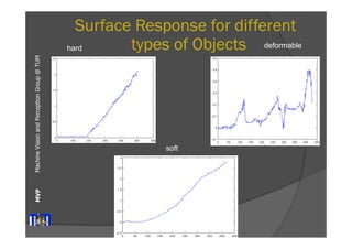 Machine Vision and Perception MVP Group @ TUM 
Surface Response for different 
hard types of Objects 
soft 
deformable 
 