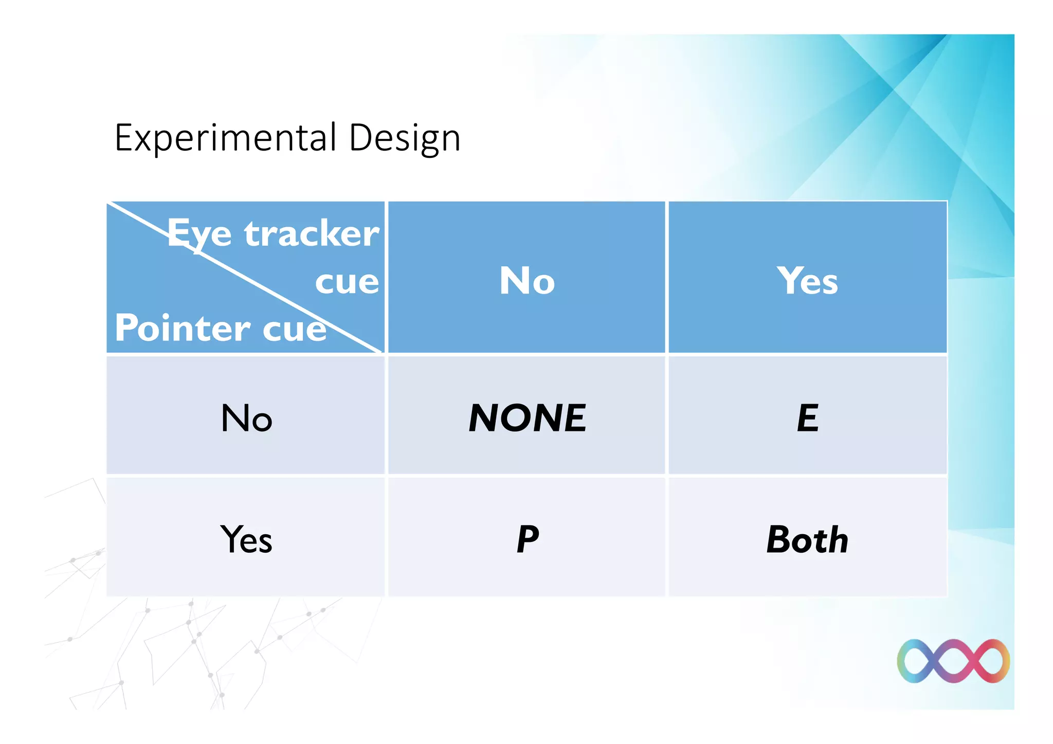 Experimental Design
Eye tracker
cue
Pointer cue
No Yes
No NONE E
Yes P Both
 