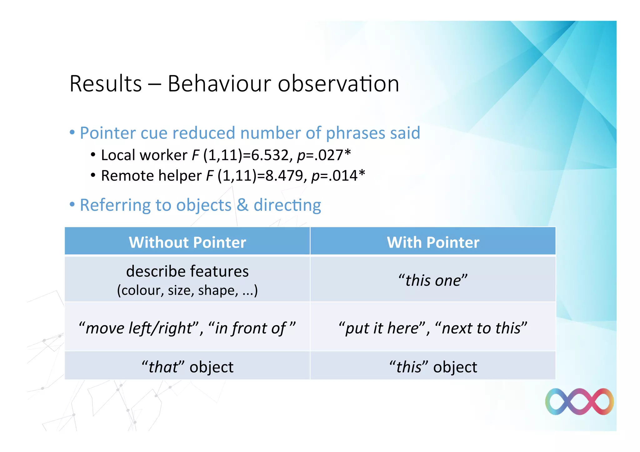Results – Behaviour observa#on
• Pointer	cue	reduced	number	of	phrases	said	
•  Local	worker	F	(1,11)=6.532,	p=.027*	
•  Remote	helper	F	(1,11)=8.479,	p=.014*	
• Referring	to	objects	&	direcIng	
Without	Pointer With	Pointer
describe	features		
(colour,	size,	shape,	...)
“this	one”
“move	leG/right”,	“in	front	of	” “put	it	here”,	“next	to	this”
“that”	object “this”	object
 