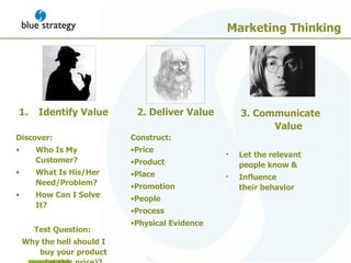 Marketing Thinking Identify Value Discover: Who Is My Customer? What Is His/Her Need/Problem? How Can I Solve It? Test Question: Why the hell should I buy your product (at this price) ? 2. Deliver Value Construct: Price Product Place Promotion People Process Physical Evidence 3. Communicate Value Let the relevant people know & Influence their behavior