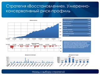 Назад к выбору стратегий
Стратегия «Восстановление». Умеренно-
консервативный риск-профиль
Среднегодовой доход, % 25,08%
Прибыль на сделку, % 1,02%
Макс.просадка, % -12,78%
Типичная просадка, % -5,69%
VAR, 95% -6,14%
Доход/Тип. просадка 4,41
Доход/Макс. просадка 1,96
Доля прибыльных сделок 67,70%
Сделок в день 1,75
Стратегия основана на контртрендовом принципе, поэтому
зарабатывает в те периоды рынка, когда отсутствует
четкий тренд на рынке. Предусматривается открытие
только лонгов, поэтому в периоды падения рынка, стратегия
чаще всего находится без позиций. Стратегия использует
маржинальное кредитование 1:0.5, и таким образом, на
каждую из 15 бумаг отводится по 10% капитала.
-100%
0%
100%
200%
300%
400%
500%
01.01.2006 01.01.2007 01.01.2008 01.01.2009 01.01.2010 01.01.2011 01.01.2012 01.01.2013
Кривая капитала
-20%
-10%
0%
01.01.2006 01.01.2007 01.01.2008 01.01.2009 01.01.2010 01.01.2011 01.01.2012 01.01.2013
Кривая просадок
-10,00%
-5,00%
0,00%
5,00%
10,00%
15,00%
20,00%
Доходность по месяцам
11,01%
25,89%
54,83%
45,60%
12,09%
18,01% 15,15% 18,90%
0,00%
10,00%
20,00%
30,00%
40,00%
50,00%
60,00%
Доходность по годам
 