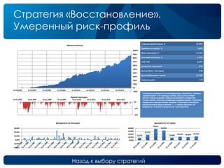 Назад к выбору стратегий
Стратегия «Восстановление».
Умеренный риск-профиль
Среднегодовой доход, % 33,90%
Прибыль на сделку, % 1,02%
Макс.просадка, % -16,76%
Типичная просадка, % -7,53%
VAR, 95% -8,69%
Доход/Тип. просадка 4,51
Доход/Макс. просадка 2,02
Доля прибыльных сделок 67,70%
Сделок в день 1,75
Стратегия основана на контртрендовом принципе, поэтому
зарабатывает в те периоды рынка, когда отсутствует
четкий тренд на рынке. Предусматривается открытие
только лонгов, поэтому в периоды падения рынка, стратегия
чаще всего находится без позиций. Стратегия использует
маржинальное кредитование 1:1, и таким образом, на
каждую из 15 бумаг отводится по 13% капитала.
-100%
0%
100%
200%
300%
400%
500%
600%
700%
800%
900%
1000%
01.01.2006 01.01.2007 01.01.2008 01.01.2009 01.01.2010 01.01.2011 01.01.2012 01.01.2013
Кривая капитала
-20%
-10%
0%
01.01.2006 01.01.2007 01.01.2008 01.01.2009 01.01.2010 01.01.2011 01.01.2012 01.01.2013
Кривая просадок
-20,00%
-10,00%
0,00%
10,00%
20,00%
30,00%
Доходность по месяцам
14,57%
35,57%
75,81%
64,32%
15,68%
23,50% 20,30% 25,72%
0,00%
20,00%
40,00%
60,00%
80,00%
Доходность по годам
 