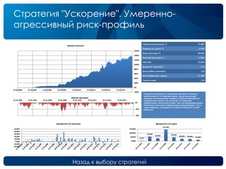 Назад к выбору стратегий
Стратегия "Ускорение". Умеренно-
агрессивный риск-профиль
Среднегодовой доход, % 41,08%
Прибыль на сделку, % 0,74%
Макс.просадка, % -25,63%
Типичная просадка, % -11,06%
VAR, 95% -14,59%
Доход/Тип. просадка 3,72
Доход/Макс. просадка 1,60
Доля прибыльных сделок 51,78%
Сделок в день 1,65
Стратегия основана на трендовом принципе, поэтому
зарабатывает в те периоды рынка, когда происходят
мощные поступательные движения. Предусматривается
открытие как лонгов, так и шортов, что позволяет
зарабатывать, как на растущем, так и на падающем рынке.
Стратегия использует маржинальное кредитование 1:1.5, и
таким образом, на каждую из 10 бумаг отводится по 25%
капитала.
-200%
0%
200%
400%
600%
800%
1000%
1200%
1400%
1600%
01.01.2006 01.01.2007 01.01.2008 01.01.2009 01.01.2010 01.01.2011 01.01.2012 01.01.2013
Кривая капитала
-40%
-20%
0%
01.01.2006 01.01.2007 01.01.2008 01.01.2009 01.01.2010 01.01.2011 01.01.2012 01.01.2013
Кривая просадок
-20,00%
-10,00%
0,00%
10,00%
20,00%
30,00%
40,00%
50,00%
Доходность по месяцам
4,31%
55,46%
35,30%
141,94%
45,84%
28,20% 26,44% 15,98%
0,00%
50,00%
100,00%
150,00%
Доходность по годам
 