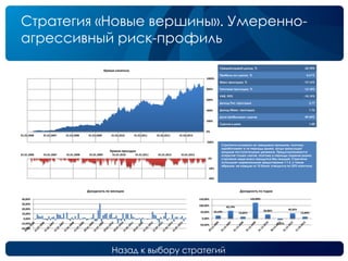 Назад к выбору стратегий
Стратегия «Новые вершины». Умеренно-
агрессивный риск-профиль
Среднегодовой доход, % 33,74%
Прибыль на сделку, % 0,61%
Макс.просадка, % -19,16%
Типичная просадка, % -12,18%
VAR, 95% -10,15%
Доход/Тип. просадка 2,77
Доход/Макс. просадка 1,76
Доля прибыльных сделок 49,54%
Сделок в день 1,45
Стратегия основана на трендовом принципе, поэтому
зарабатывает в те периоды рынка, когда происходят
мощные поступательные движения. Предусматривается
открытие только лонгов, поэтому в периоды падения рынка,
стратегия чаще всего находится без позиций. Стратегия
использует маржинальное кредитование 1:1.5, и таким
образом, на каждую из 10 бумаг отводится по 25% капитала.
-200%
0%
200%
400%
600%
800%
1000%
01.01.2006 01.01.2007 01.01.2008 01.01.2009 01.01.2010 01.01.2011 01.01.2012 01.01.2013
Кривая капитала
-40%
-20%
0%
01.01.2006 01.01.2007 01.01.2008 01.01.2009 01.01.2010 01.01.2011 01.01.2012 01.01.2013
Кривая просадок
-20,00%
-10,00%
0,00%
10,00%
20,00%
30,00%
40,00%
Доходность по месяцам
22,19%
60,19%
13,85%
122,09%
30,88%
-7,25%
40,36%
13,89%
-50,00%
0,00%
50,00%
100,00%
150,00%
Доходность по годам
 