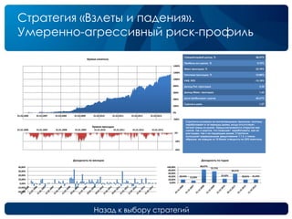Назад к выбору стратегий
Стратегия «Взлеты и падения».
Умеренно-агрессивный риск-профиль
Среднегодовой доход, % 38,27%
Прибыль на сделку, % 0,72%
Макс.просадка, % -23,70%
Типичная просадка, % -10,80%
VAR, 95% -15,18%
Доход/Тип. просадка 3,54
Доход/Макс. просадка 1,62
Доля прибыльных сделок 60,67%
Сделок в день 1,57
Стратегия основана на контртрендовом принципе, поэтому
зарабатывает в те периоды рынка, когда отсутствует
четкий тренд на рынке. Предусматривается открытие как
лонгов, так и шортов, что позволяет зарабатывать, как на
растущем, так и на падающем рынке. Стратегия
использует маржинальное кредитование 1:1.5, и таким
образом, на каждую из 10 бумаг отводится по 25% капитала.
-200%
0%
200%
400%
600%
800%
1000%
1200%
1400%
01.01.2006 01.01.2007 01.01.2008 01.01.2009 01.01.2010 01.01.2011 01.01.2012 01.01.2013
Кривая капитала
-40%
-20%
0%
01.01.2006 01.01.2007 01.01.2008 01.01.2009 01.01.2010 01.01.2011 01.01.2012 01.01.2013
Кривая просадок
-20,00%
-10,00%
0,00%
10,00%
20,00%
30,00%
40,00%
Доходность по месяцам
20,54% 13,50%
84,67%
72,71%
25,02%
56,57%
20,01% 21,42%
0,00%
20,00%
40,00%
60,00%
80,00%
100,00%
Доходность по годам
 