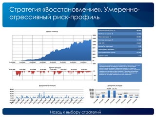 Назад к выбору стратегий
Стратегия «Восстановление». Умеренно-
агрессивный риск-профиль
Среднегодовой доход, % 40,90%
Прибыль на сделку, % 0,72%
Макс.просадка, % -24,08%
Типичная просадка, % -11,70%
VAR, 95% -15,84%
Доход/Тип. просадка 3,50
Доход/Макс. просадка 1,70
Доля прибыльных сделок 67,90%
Сделок в день 1,36
Стратегия основана на контртрендовом принципе, поэтому
зарабатывает в те периоды рынка, когда отсутствует
четкий тренд на рынке. Предусматривается открытие
только лонгов, поэтому в периоды падения рынка, стратегия
чаще всего находится без позиций. Стратегия использует
маржинальное кредитование 1:1.5, и таким образом, на
каждую из 15 бумаг отводится по 25% капитала.
-200%
0%
200%
400%
600%
800%
1000%
1200%
1400%
1600%
01.01.2006 01.01.2007 01.01.2008 01.01.2009 01.01.2010 01.01.2011 01.01.2012 01.01.2013
Кривая капитала
-40%
-20%
0%
01.01.2006 01.01.2007 01.01.2008 01.01.2009 01.01.2010 01.01.2011 01.01.2012 01.01.2013
Кривая просадок
-20,00%
-10,00%
0,00%
10,00%
20,00%
30,00%
40,00%
Доходность по месяцам
15,92%
44,17%
103,24% 101,74%
21,59%
40,80%
10,37% 11,28%
0,00%
20,00%
40,00%
60,00%
80,00%
100,00%
120,00%
Доходность по годам
 