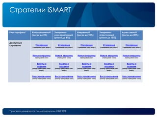 Стратегии iSMART
Риск-профиль* Консервативный
(риски до 5%)
Умеренно-
консервативный
(риски до 8%)
Умеренный
(риски до 10%)
Умеренно-
агрессивный
(риски до 15%)
Агрессивный
(риски до 20%)
Доступные
стратегии Ускорение
(трендовая лонг-шорт)
Ускорение
(трендовая лонг-шорт)
Ускорение
(трендовая лонг-шорт)
Ускорение
(трендовая лонг-шорт)
Ускорение
(трендовая лонг-шорт)
Новые вершины
(трендовая лонг)
Новые вершины
(трендовая лонг)
Новые вершины
(трендовая лонг)
Новые вершины
(трендовая лонг)
Новые вершины
(трендовая лонг)
Взлеты и
падения
(контр-трендовая лонг-
шорт)
Взлеты и
падения
(контр-трендовая лонг-
шорт)
Взлеты и
падения
(контр-трендовая лонг-
шорт)
Взлеты и
падения
(контр-трендовая лонг-
шорт)
Взлеты и
падения
(контр-трендовая лонг-
шорт)
Восстановление
(контр-трендовая лонг)
Восстановление
(контр-трендовая лонг)
Восстановление
(контр-трендовая лонг)
Восстановление
(контр-трендовая лонг)
Восстановление
(контр-трендовая лонг)
* риски оцениваются по методологии VAR 95%
 