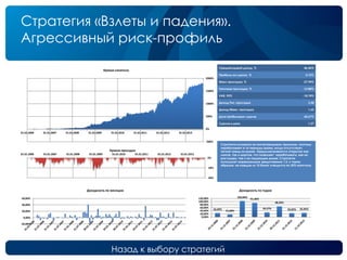 Назад к выбору стратегий
Стратегия «Взлеты и падения».
Агрессивный риск-профиль
Среднегодовой доход, % 46,06%
Прибыль на сделку, % 0,72%
Макс.просадка, % -27,94%
Типичная просадка, % -12,88%
VAR, 95% -18,74%
Доход/Тип. просадка 3,58
Доход/Макс. просадка 1,65
Доля прибыльных сделок 60,67%
Сделок в день 1,57
Стратегия основана на контртрендовом принципе, поэтому
зарабатывает в те периоды рынка, когда отсутствует
четкий тренд на рынке. Предусматривается открытие как
лонгов, так и шортов, что позволяет зарабатывать, как на
растущем, так и на падающем рынке. Стратегия
использует маржинальное кредитование 1:2, и таким
образом, на каждую из 10 бумаг отводится по 30% капитала.
-500%
0%
500%
1000%
1500%
2000%
01.01.2006 01.01.2007 01.01.2008 01.01.2009 01.01.2010 01.01.2011 01.01.2012 01.01.2013
Кривая капитала
-40%
-20%
0%
01.01.2006 01.01.2007 01.01.2008 01.01.2009 01.01.2010 01.01.2011 01.01.2012 01.01.2013
Кривая просадок
-20,00%
0,00%
20,00%
40,00%
60,00%
Доходность по месяцам
24,69% 15,68%
103,04%
91,30%
29,37%
68,34%
24,02% 25,95%
0,00%
20,00%
40,00%
60,00%
80,00%
100,00%
120,00%
Доходность по годам
 