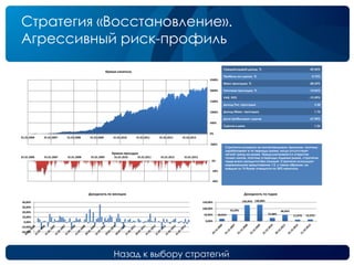 Назад к выбору стратегий
Стратегия «Восстановление».
Агрессивный риск-профиль
Среднегодовой доход, % 49,22%
Прибыль на сделку, % 0,72%
Макс.просадка, % -28,33%
Типичная просадка, % -14,56%
VAR, 95% -19,59%
Доход/Тип. просадка 3,38
Доход/Макс. просадка 1,74
Доля прибыльных сделок 67,90%
Сделок в день 1,36
Стратегия основана на контртрендовом принципе, поэтому
зарабатывает в те периоды рынка, когда отсутствует
четкий тренд на рынке. Предусматривается открытие
только лонгов, поэтому в периоды падения рынка, стратегия
чаще всего находится без позиций. Стратегия использует
маржинальное кредитование 1:2, и таким образом, на
каждую из 15 бумаг отводится по 30% капитала.
-500%
0%
500%
1000%
1500%
2000%
2500%
01.01.2006 01.01.2007 01.01.2008 01.01.2009 01.01.2010 01.01.2011 01.01.2012 01.01.2013
Кривая капитала
-40%
-20%
0%
01.01.2006 01.01.2007 01.01.2008 01.01.2009 01.01.2010 01.01.2011 01.01.2012 01.01.2013
Кривая просадок
-20,00%
-10,00%
0,00%
10,00%
20,00%
30,00%
40,00%
Доходность по месяцам
18,65%
54,29%
126,95% 130,00%
25,08%
48,56%
11,97% 13,25%
0,00%
50,00%
100,00%
150,00%
Доходность по годам
 