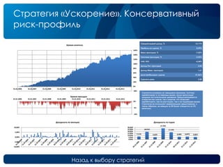 Назад к выбору стратегий
Стратегия «Ускорение». Консервативный
риск-профиль
Среднегодовой доход, % 12,11%
Прибыль на сделку, % 0,59%
Макс.просадка, % -7,52%
Типичная просадка, % -3,53%
VAR, 95% -4,34%
Доход/Тип. просадка 3,43
Доход/Макс. просадка 1,61
Доля прибыльных сделок 51,06%
Сделок в день 3,20
Стратегия основана на трендовом принципе, поэтому
зарабатывает в те периоды рынка, когда происходят
мощные поступательные движения. Предусматривается
открытие как лонгов, так и шортов, что позволяет
зарабатывать, как на растущем, так и на падающем рынке.
Стратегия не использует маржинальное кредитование, и
таким образом, на каждую из 20 бумаг отводится по 5%
капитала.
-20%
0%
20%
40%
60%
80%
100%
120%
140%
160%
01.01.2006 01.01.2007 01.01.2008 01.01.2009 01.01.2010 01.01.2011 01.01.2012 01.01.2013
Кривая капитала
-10%
-5%
0%
01.01.2006 01.01.2007 01.01.2008 01.01.2009 01.01.2010 01.01.2011 01.01.2012 01.01.2013
Кривая просадок
-10,00%
-5,00%
0,00%
5,00%
10,00%
Доходность по месяцам
7,11%
18,91%
5,62%
27,70%
17,74%
6,40% 6,87% 5,85%
0,00%
5,00%
10,00%
15,00%
20,00%
25,00%
30,00%
Доходность по годам
 