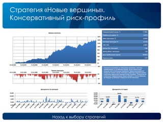 Назад к выбору стратегий
Стратегия «Новые вершины».
Консервативный риск-профиль
Среднегодовой доход, % 11,80%
Прибыль на сделку, % 0,57%
Макс.просадка, % -8,30%
Типичная просадка, % -4,12%
VAR, 95% -2,80%
Доход/Тип. просадка 2,86
Доход/Макс. просадка 1,42
Доля прибыльных сделок 49,06%
Сделок в день 2,99
Стратегия основана на трендовом принципе, поэтому
зарабатывает в те периоды рынка, когда происходят
мощные поступательные движения. Предусматривается
открытие только лонгов, поэтому в периоды падения рынка,
стратегия чаще всего находится без позиций. Стратегия не
использует маржинальное кредитование, и таким образом,
на каждую из 20 бумаг отводится по 5% капитала.
-20%
0%
20%
40%
60%
80%
100%
120%
140%
160%
01.01.2006 01.01.2007 01.01.2008 01.01.2009 01.01.2010 01.01.2011 01.01.2012 01.01.2013
Кривая капитала
-10%
-5%
0%
01.01.2006 01.01.2007 01.01.2008 01.01.2009 01.01.2010 01.01.2011 01.01.2012 01.01.2013
Кривая просадок
-5,00%
0,00%
5,00%
10,00%
15,00%
Доходность по месяцам
6,72%
18,59%
-1,54%
38,00%
18,64%
-6,19%
15,77%
7,49%
-10,00%
0,00%
10,00%
20,00%
30,00%
40,00%
50,00%
Доходность по годам
 