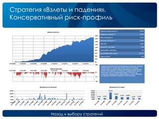 Назад к выбору стратегий
Стратегия «Взлеты и падения».
Консервативный риск-профиль
Среднегодовой доход, % 13,54%
Прибыль на сделку, % 0,68%
Макс.просадка, % -7,51%
Типичная просадка, % -3,43%
VAR, 95% -3,53%
Доход/Тип. просадка 3,95
Доход/Макс. просадка 1,80
Доля прибыльных сделок 59,31%
Сделок в день 2,99
Стратегия основана на контртрендовом принципе, поэтому
зарабатывает в те периоды рынка, когда отсутствует
четкий тренд на рынке. Предусматривается открытие как
лонгов, так и шортов, что позволяет зарабатывать, как на
растущем, так и на падающем рынке. Стратегия не
использует маржинальное кредитование, и таким образом,
на каждую из 20 бумаг отводится по 5% капитала.
-20%
0%
20%
40%
60%
80%
100%
120%
140%
160%
180%
01.01.2006 01.01.2007 01.01.2008 01.01.2009 01.01.2010 01.01.2011 01.01.2012 01.01.2013
Кривая капитала
-10%
-5%
0%
01.01.2006 01.01.2007 01.01.2008 01.01.2009 01.01.2010 01.01.2011 01.01.2012 01.01.2013
Кривая просадок
-5,00%
0,00%
5,00%
10,00%
15,00%
Доходность по месяцам
5,72% 6,79%
39,57%
20,45%
12,27% 12,65%
5,21% 6,37%
0,00%
10,00%
20,00%
30,00%
40,00%
50,00%
Доходность по годам
 