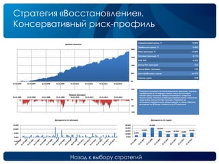 Назад к выбору стратегий
Стратегия «Восстановление».
Консервативный риск-профиль
Среднегодовой доход, % 14,54%
Прибыль на сделку, % 0,98%
Макс.просадка, % -10,02%
Типичная просадка, % -4,13%
VAR, 95% -5,10%
Доход/Тип. просадка 3,52
Доход/Макс. просадка 1,45
Доля прибыльных сделок 66,79%
Сделок в день 2,48
Стратегия основана на контртрендовом принципе, поэтому
зарабатывает в те периоды рынка, когда отсутствует
четкий тренд на рынке. Предусматривается открытие
только лонгов, поэтому в периоды падения рынка, стратегия
чаще всего находится без позиций. Стратегия не
использует маржинальное кредитование, и таким образом,
на каждую из 20 бумаг отводится по 5% капитала.
-50%
0%
50%
100%
150%
200%
01.01.2006 01.01.2007 01.01.2008 01.01.2009 01.01.2010 01.01.2011 01.01.2012 01.01.2013
Кривая капитала
-10%
-5%
0%
01.01.2006 01.01.2007 01.01.2008 01.01.2009 01.01.2010 01.01.2011 01.01.2012 01.01.2013
Кривая просадок
-5,00%
0,00%
5,00%
10,00%
15,00%
Доходность по месяцам
5,56%
14,90%
31,53%
20,15%
9,40% 10,76% 8,48%
14,15%
0,00%
10,00%
20,00%
30,00%
40,00%
Доходность по годам
 