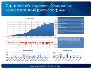 Назад к выбору стратегий
Стратегия «Ускорение». Умеренно-
консервативный риск-профиль
Среднегодовой доход, % 21,51%
Прибыль на сделку, % 0,72%
Макс.просадка, % -11,57%
Типичная просадка, % -5,42%
VAR, 95% -6,27%
Доход/Тип. просадка 3,97
Доход/Макс. просадка 1,86
Доля прибыльных сделок 51,27%
Сделок в день 2,27
Стратегия основана на трендовом принципе, поэтому
зарабатывает в те периоды рынка, когда происходят
мощные поступательные движения. Предусматривается
открытие как лонгов, так и шортов, что позволяет
зарабатывать, как на растущем, так и на падающем рынке.
Стратегия использует маржинальное кредитование 1:0.5, и
таким образом, на каждую из 15 бумаг отводится по 10%
капитала.
-50%
0%
50%
100%
150%
200%
250%
300%
350%
400%
01.01.2006 01.01.2007 01.01.2008 01.01.2009 01.01.2010 01.01.2011 01.01.2012 01.01.2013
Кривая капитала
-20%
-10%
0%
01.01.2006 01.01.2007 01.01.2008 01.01.2009 01.01.2010 01.01.2011 01.01.2012 01.01.2013
Кривая просадок
-10,00%
-5,00%
0,00%
5,00%
10,00%
15,00%
Доходность по месяцам
12,58%
35,16%
10,20%
58,71%
26,85%
12,29% 11,44% 7,75%
0,00%
20,00%
40,00%
60,00%
80,00%
Доходность по годам
 