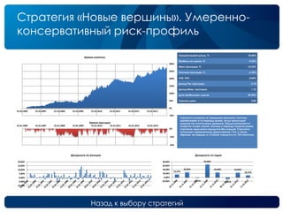 Назад к выбору стратегий
Стратегия «Новые вершины». Умеренно-
консервативный риск-профиль
Среднегодовой доход, % 18,42%
Прибыль на сделку, % 0,55%
Макс.просадка, % -10,53%
Типичная просадка, % -6,70%
VAR, 95% -5,83%
Доход/Тип. просадка 2,75
Доход/Макс. просадка 1,75
Доля прибыльных сделок 49,54%
Сделок в день 2,06
Стратегия основана на трендовом принципе, поэтому
зарабатывает в те периоды рынка, когда происходят
мощные поступательные движения. Предусматривается
открытие только лонгов, поэтому в периоды падения рынка,
стратегия чаще всего находится без позиций. Стратегия
использует маржинальное кредитование 1:0.5, и таким
образом, на каждую из 15 бумаг отводится по 10% капитала.
-50%
0%
50%
100%
150%
200%
250%
300%
01.01.2006 01.01.2007 01.01.2008 01.01.2009 01.01.2010 01.01.2011 01.01.2012 01.01.2013
Кривая капитала
-20%
-10%
0%
01.01.2006 01.01.2007 01.01.2008 01.01.2009 01.01.2010 01.01.2011 01.01.2012 01.01.2013
Кривая просадок
-10,00%
-5,00%
0,00%
5,00%
10,00%
15,00%
20,00%
Доходность по месяцам
14,37%
25,84%
-1,77%
65,96%
24,98%
-6,87%
23,89%
10,15%
-20,00%
0,00%
20,00%
40,00%
60,00%
80,00%
Доходность по годам
 