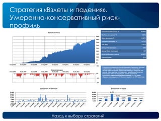 Назад к выбору стратегий
Стратегия «Взлеты и падения».
Умеренно-консервативный риск-
профиль
Среднегодовой доход, % 22,95%
Прибыль на сделку, % 0,83%
Макс.просадка, % -15,40%
Типичная просадка, % -6,75%
VAR, 95% -7,61%
Доход/Тип. просадка 3,40
Доход/Макс. просадка 1,49
Доля прибыльных сделок 63,84%
Сделок в день 2,12
Стратегия основана на контртрендовом принципе, поэтому
зарабатывает в те периоды рынка, когда отсутствует
четкий тренд на рынке. Предусматривается открытие как
лонгов, так и шортов, что позволяет зарабатывать, как на
растущем, так и на падающем рынке. Стратегия
использует маржинальное кредитование 1:0.5, и таким
образом, на каждую из 15 бумаг отводится по 10% капитала.
-50%
0%
50%
100%
150%
200%
250%
300%
350%
400%
450%
01.01.2006 01.01.2007 01.01.2008 01.01.2009 01.01.2010 01.01.2011 01.01.2012 01.01.2013
Кривая капитала
-20%
-10%
0%
01.01.2006 01.01.2007 01.01.2008 01.01.2009 01.01.2010 01.01.2011 01.01.2012 01.01.2013
Кривая просадок
-10,00%
-5,00%
0,00%
5,00%
10,00%
15,00%
20,00%
25,00%
Доходность по месяцам
7,71%
20,84%
65,75%
31,35%
12,09%
33,55%
7,27% 9,66%
0,00%
20,00%
40,00%
60,00%
80,00%
Доходность по годам
 