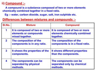 ii) Compound :-
A compound is a substance composed of two or more elements
chemically combined together in a fixed ratio.
Eg :- water, carbon dioxide, sugar, salt, iron sulphide etc.
Differences between mixtures and compounds :-
Sl.No. Mixture Compound
1 It is composed of two or more
elements or compounds
mixed together.
It is composed of two or more
elements chemically combined
together.
2 The composition of the
components is in any ratio.
The composition of the
components is in a fixed ratio.
3 It shows the properties of the
components.
It shows different properties
than the components.
4 The components can be
separated by physical
methods.
The components can be
separated only by chemical
methods.
 