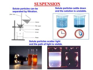 Solute particles can be
separated by filtration.
Solute particles settle down
and the solution is unstable.
SUSPENSION
Solute particles scatter light
and the path of light is visible.
 